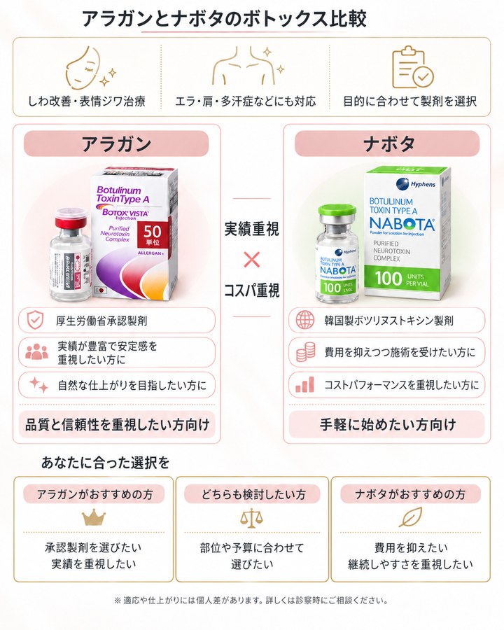 アラガンとナボタのボトックス比較：アラガンは厚生労働省承認製剤で実績・自然な仕上がりを重視する方向け、ナボタは韓国製で費用を抑えたい方向け。部位や予算に合わせて選べます