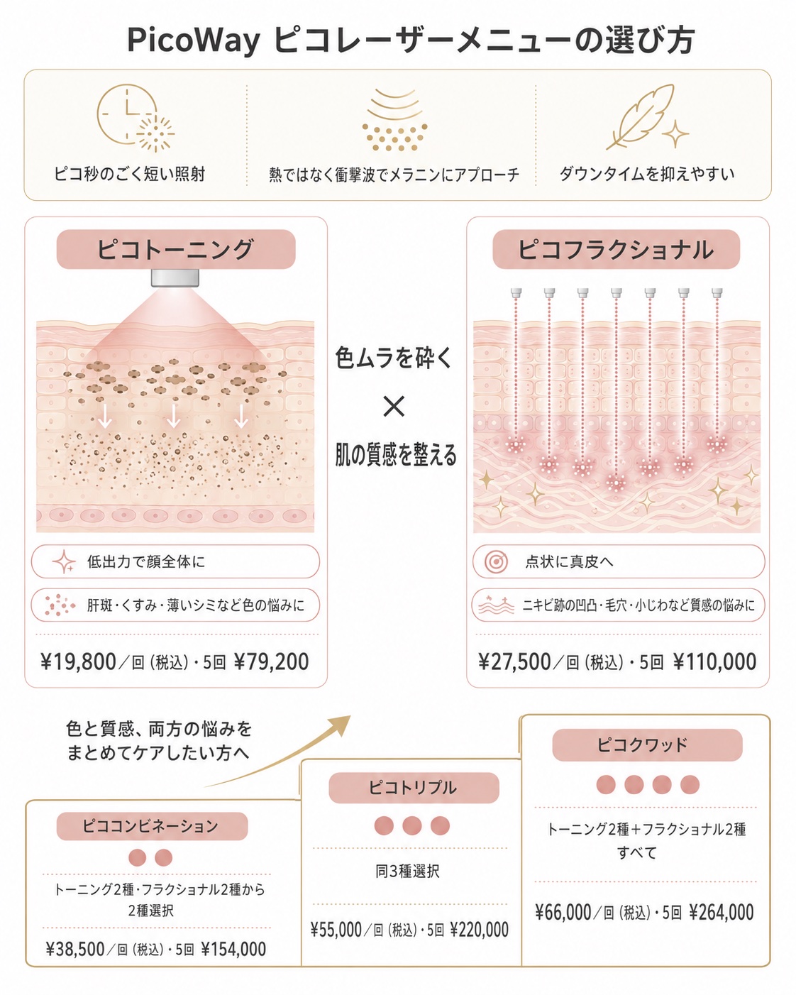 PicoWayピコレーザーメニューの選び方：色の悩みに向くピコトーニングと質感の悩みに向くピコフラクショナル、両方をまとめてケアする組み合わせプラン（コンビネーション・トリプル・クワッド）の比較図