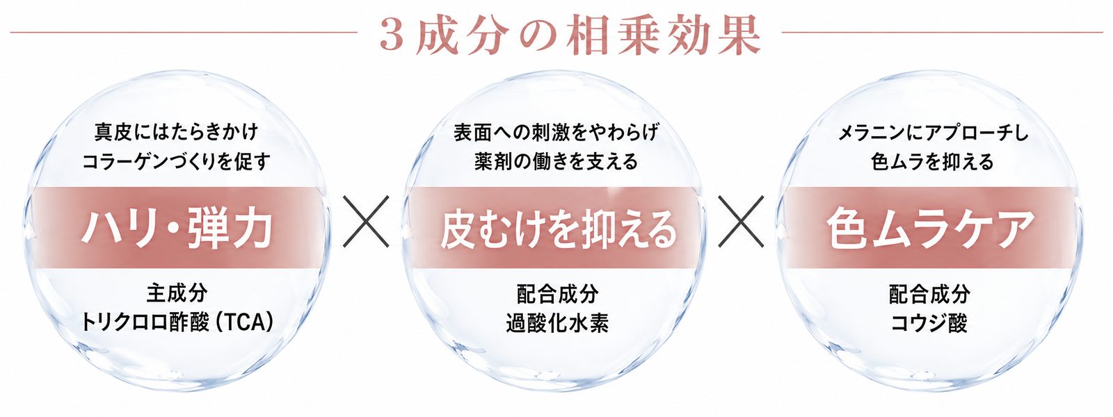 PRX-T33の3成分の相乗効果：トリクロロ酢酸（TCA）はハリ・弾力、過酸化水素は皮むけを抑える、コウジ酸は色ムラケア